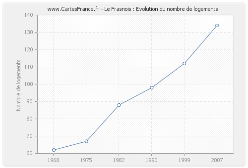 Le Frasnois : Evolution du nombre de logements